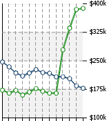 Home Value Graphic